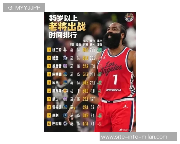 哈登生涯半场得分20次数达306次排名历史第三仅次于科比和詹姆斯